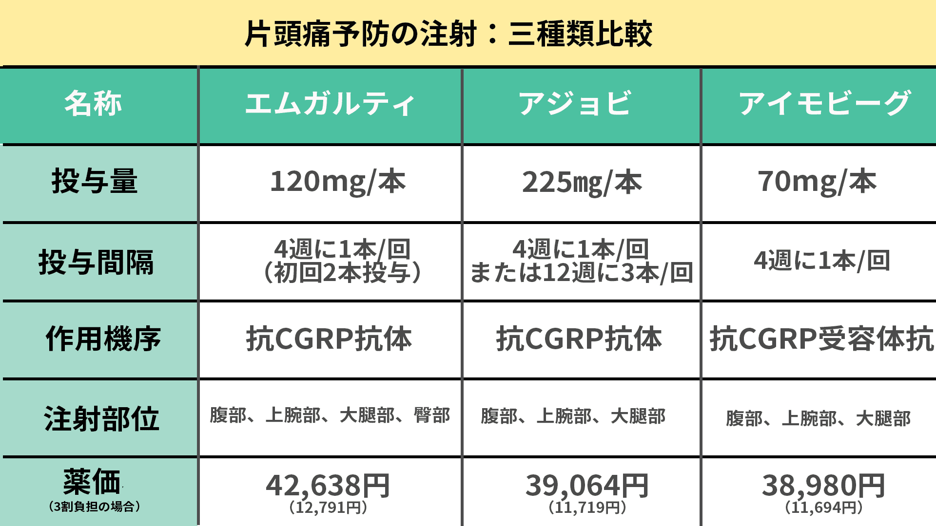 片頭痛の注射比較表